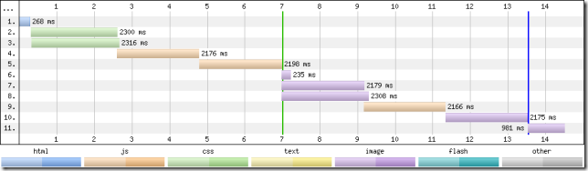 ���ͨ�^�A(y��)���d���x���W(w��ng)퓼��d�ٶ� ��(li��n)
